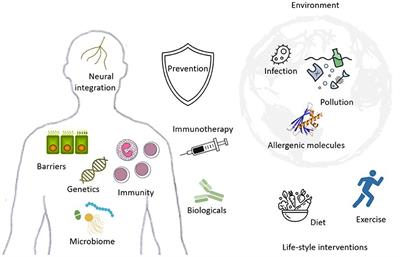 Current Grand Challenges in Allergy